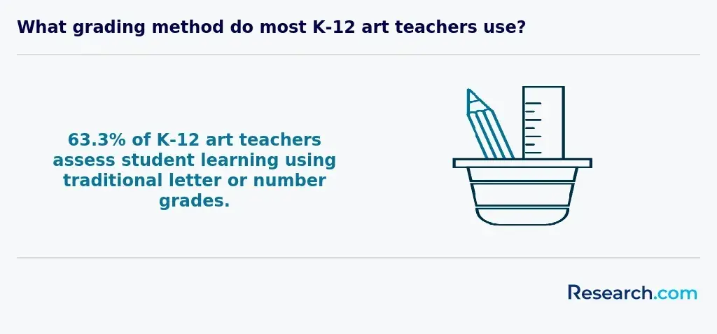 What grading method do most K-12 art teachers use?