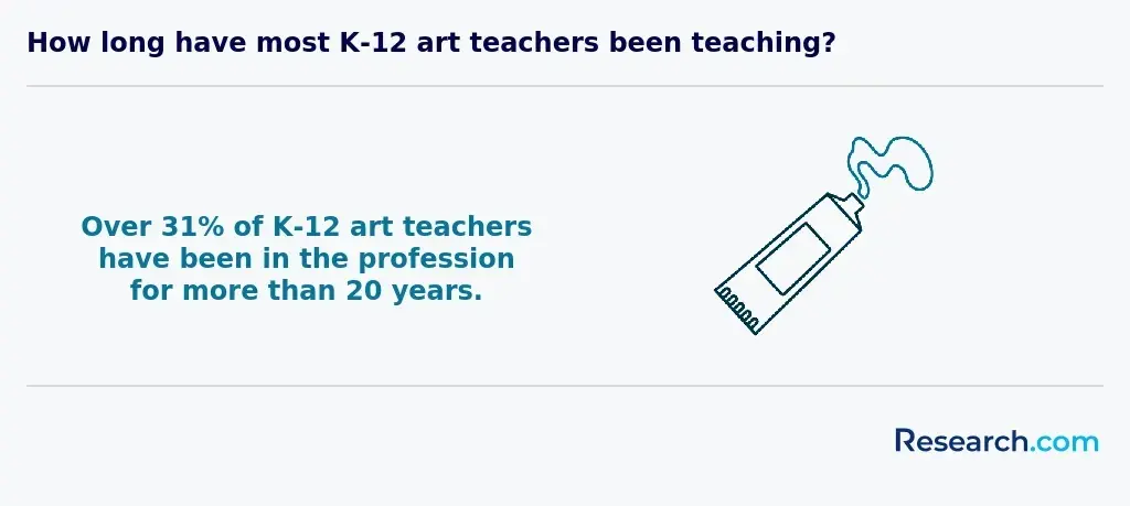 How long have most K-12 art teachers been teaching?
