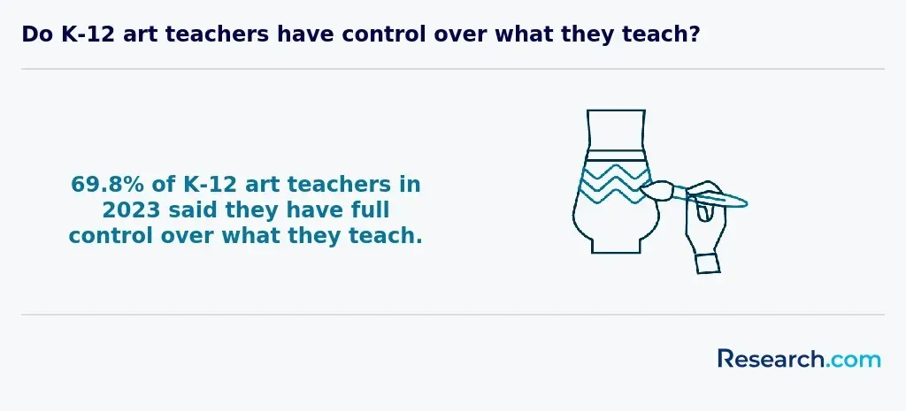 Do K-12 art teachers have control over what they teach?