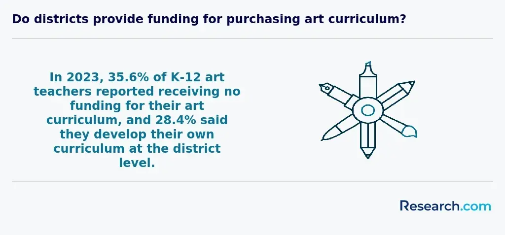 Do districts provide funding for purchasing art curriculum?