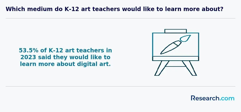 Which medium do K-12 art teachers would like to learn more about?