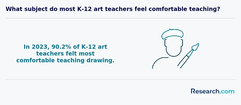 What subjects do most K-12 art teachers feel comfortable teaching?