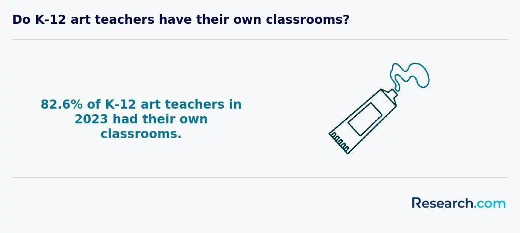 Do K-12 art teachers have their own classrooms?