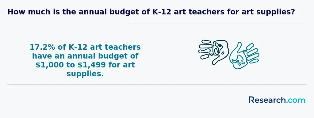 How much is the annual budget of K-12 art teachers for art supplies?