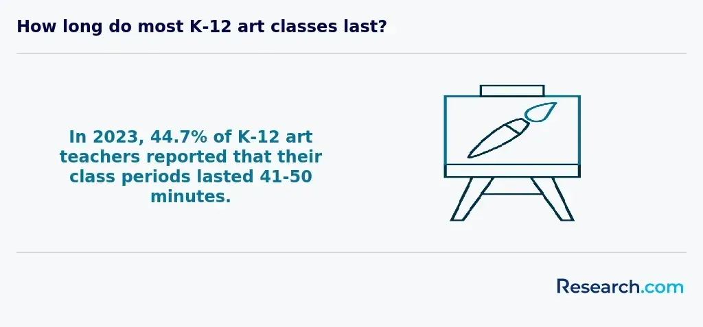 How long do most K-12 art classes last?