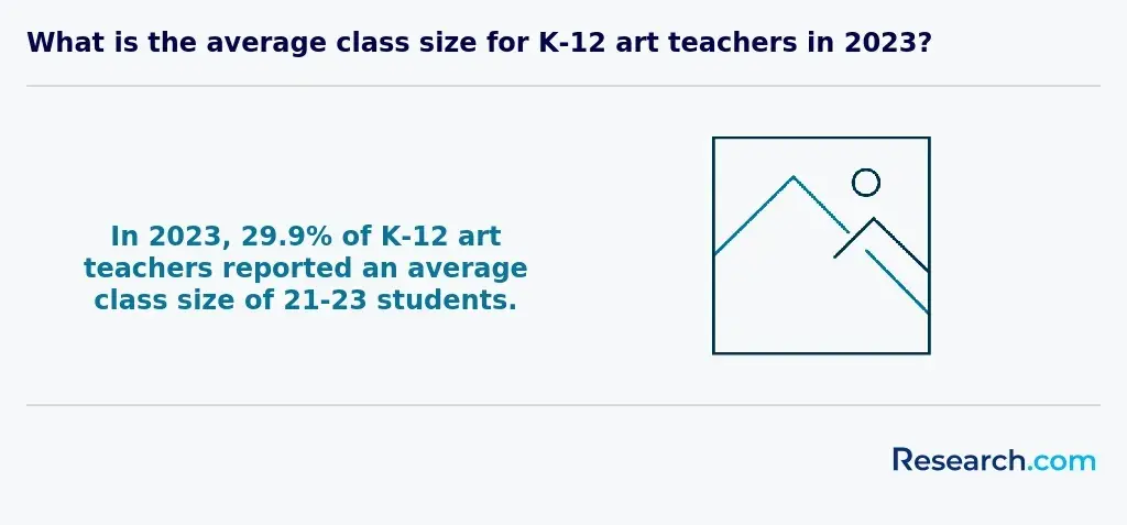 Average class size for K-12 art teachers in 2023