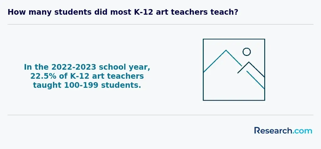 How many students did most K12 art teachers teach