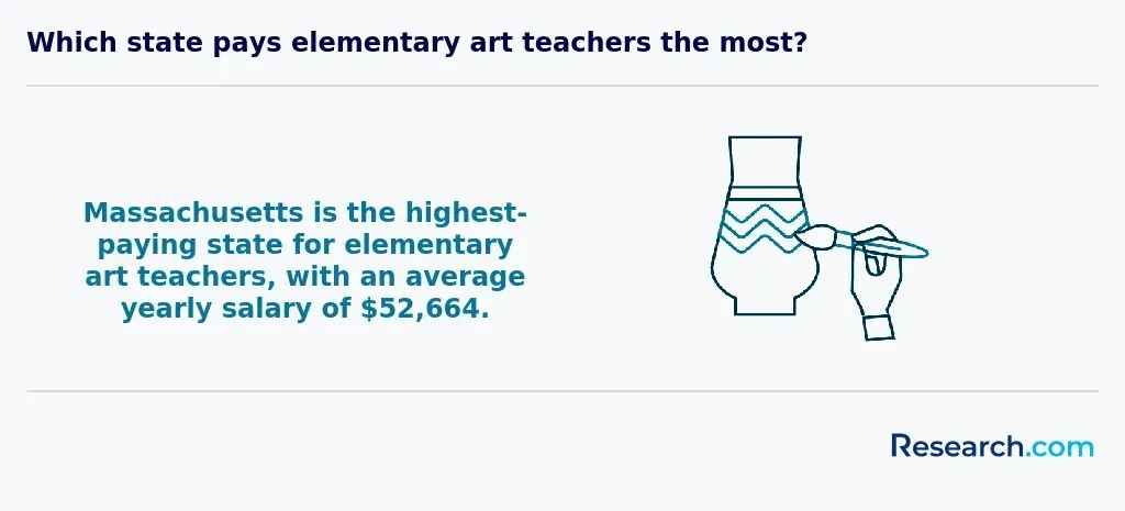 Highest paying state for art teachers