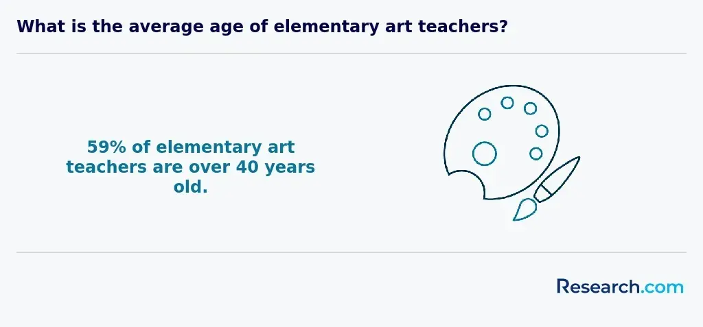 Average age of elementary art teachers
