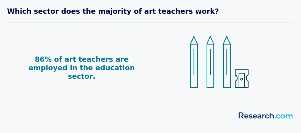 Which sector does the majority of art teachers work