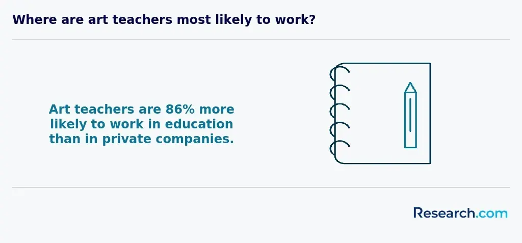 Sector with the highest employment of art teachers