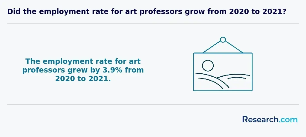 Employment rate for art professors