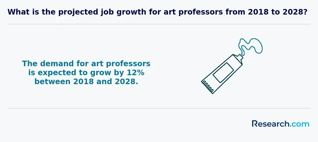Projected job growth for art professors