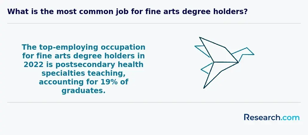What is the most common job for fine arts degree holders