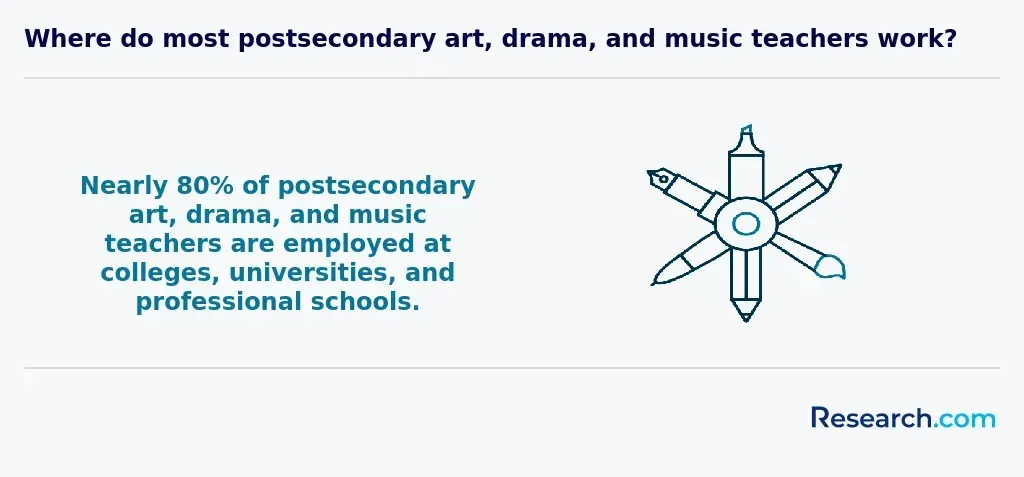 Where do most postsecondary art teachers work?