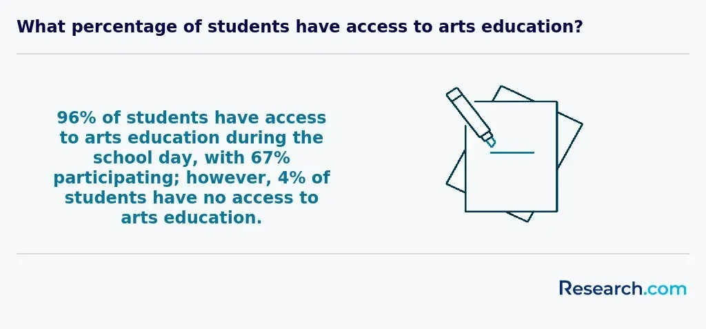 Percentage of students with access to arts education