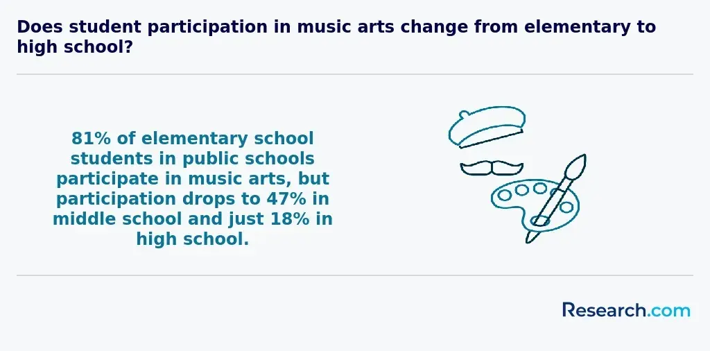Student participation in music arts from elementary to high school