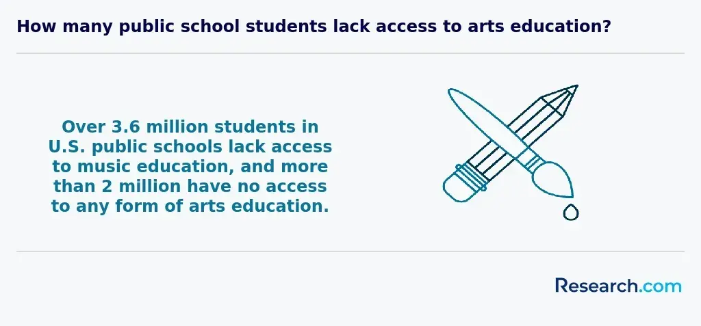 Estimated number of public school students with no access to arts education