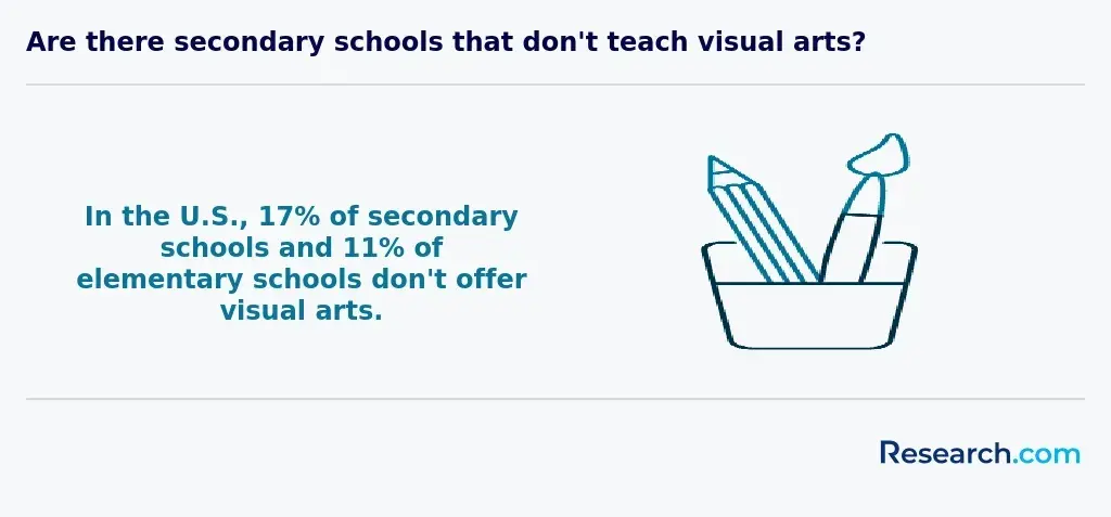 Are there secondary schools that don't teach visual arts?