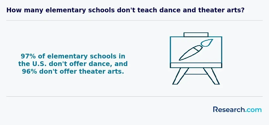 Elementary schools that don't teach dance and theater arts