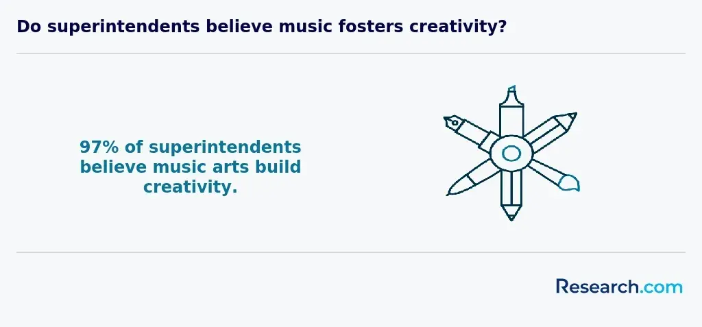 Do superintendents believe music fosters creativity