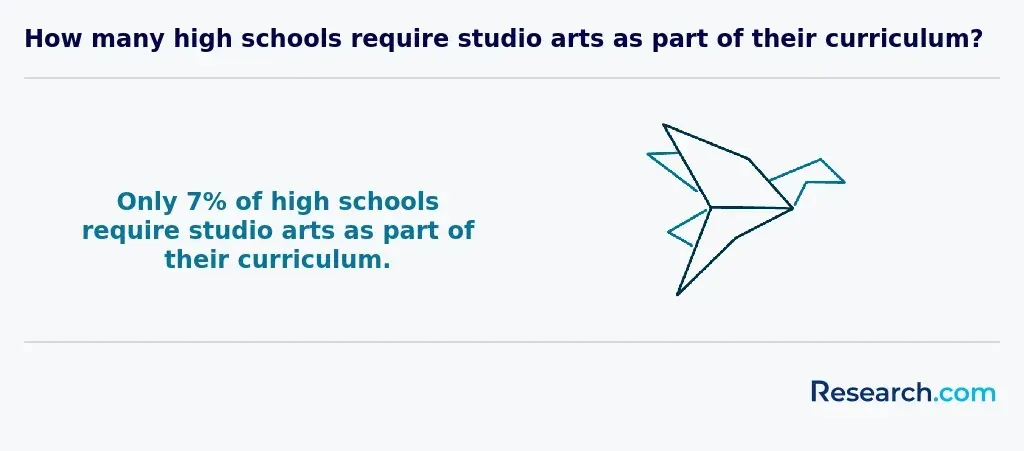 How many high schools require studio arts as part of their curriculum
