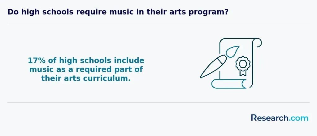 Do high schools require music in their arts program?