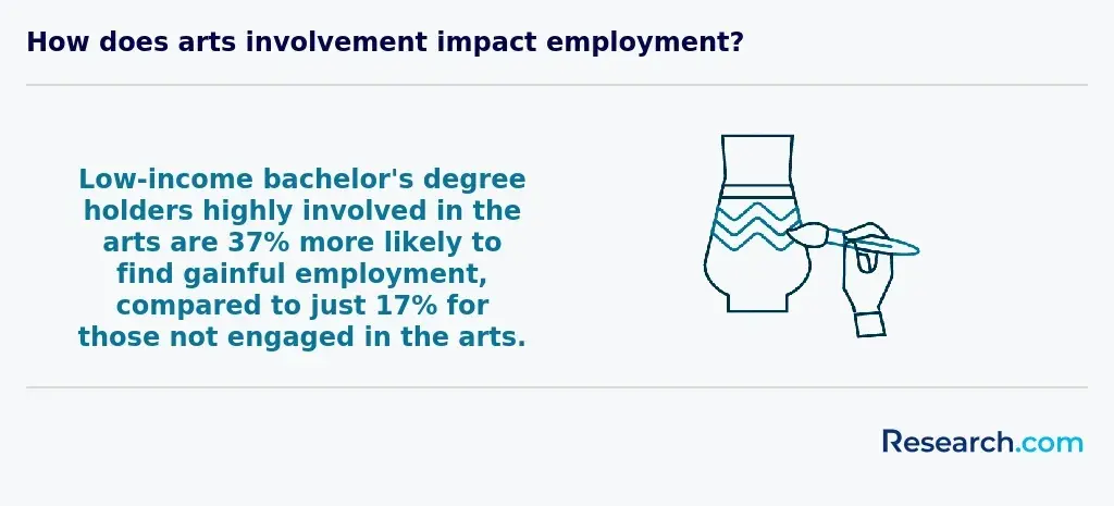 How does arts involvement impact employment