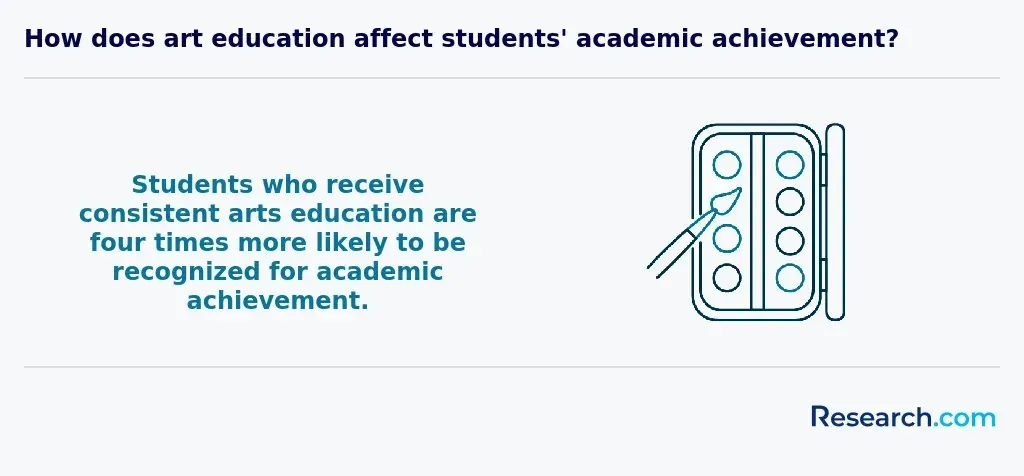 Effect of art education on the achievement of students