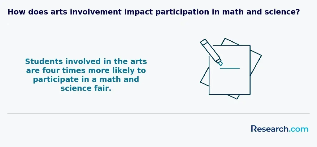 The impact of arts involvement in math and science participation