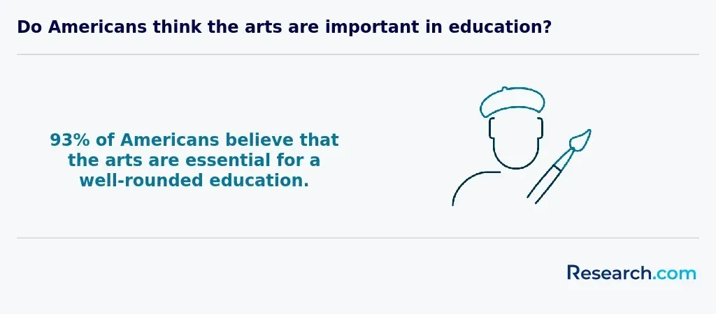 Do Americans think the arts are important in education?