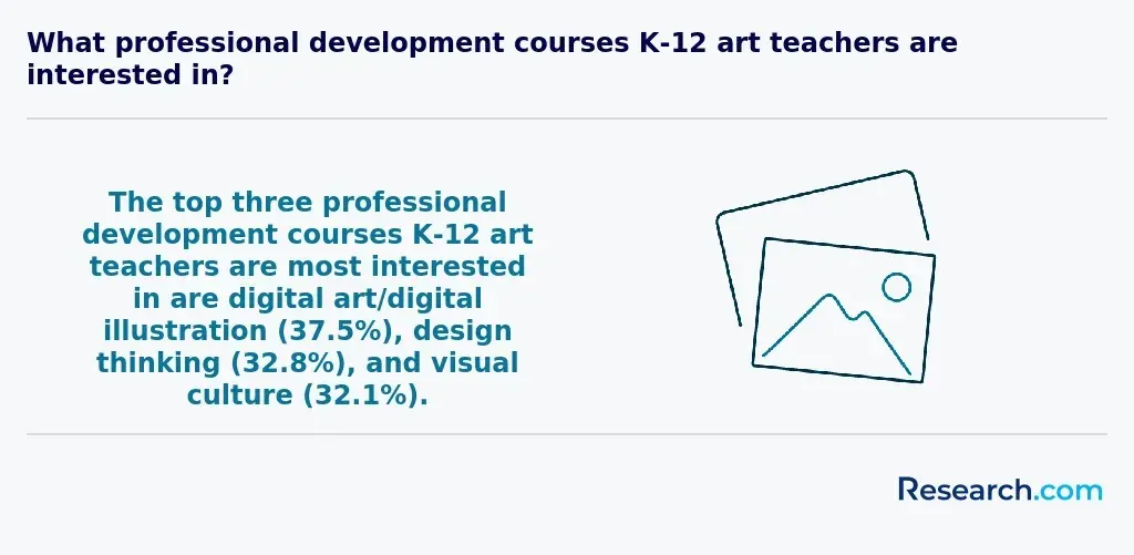 The top three professional development courses among art teachers