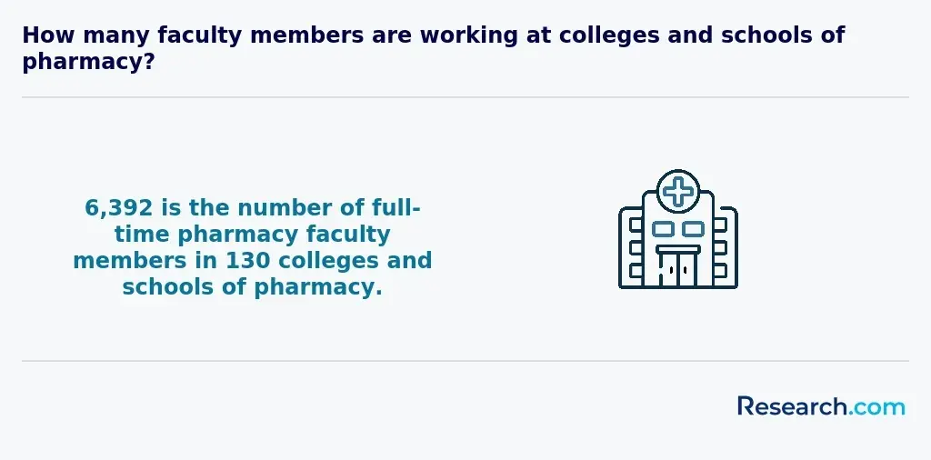 number of full-time pharmacy faculty members