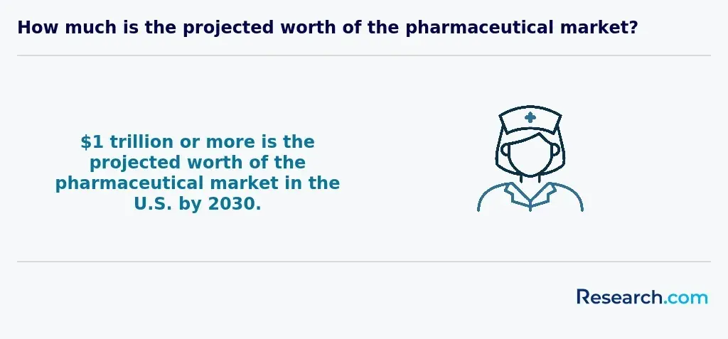 pharmaceutical market worth