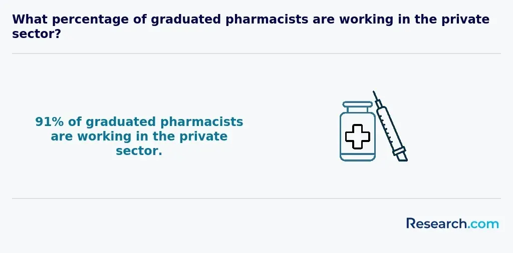 share of pharmacists working in the private sector