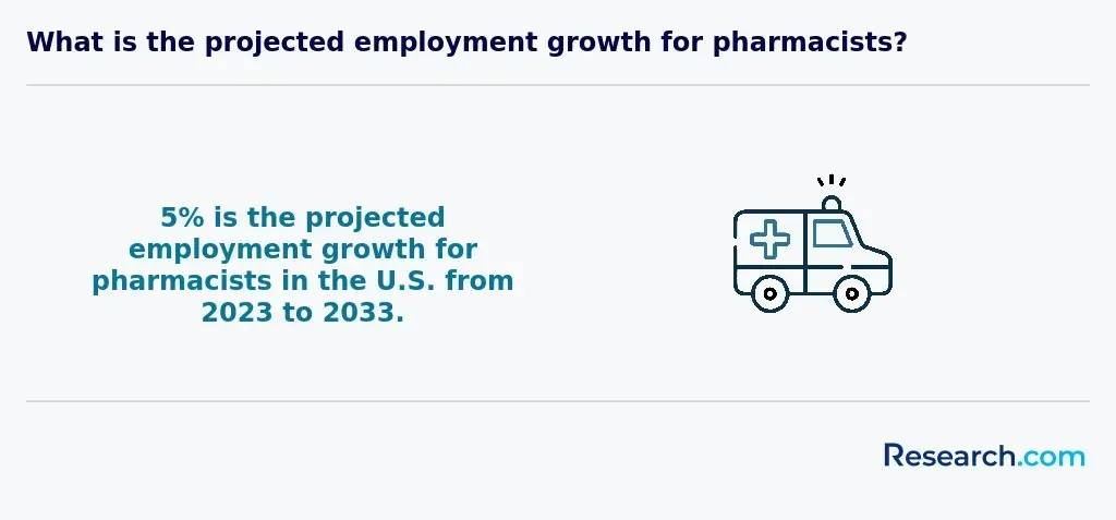 job growth for pharmacists