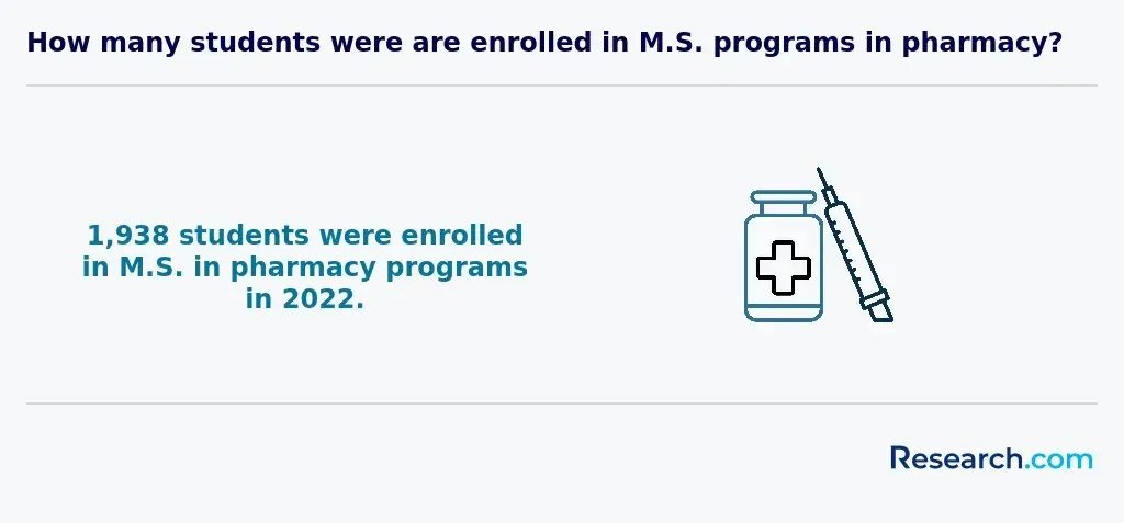 no. of students enrolled in M.S. pharmacy