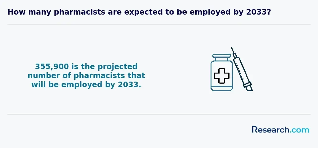 Projected no. of employed pharmacists by 2033