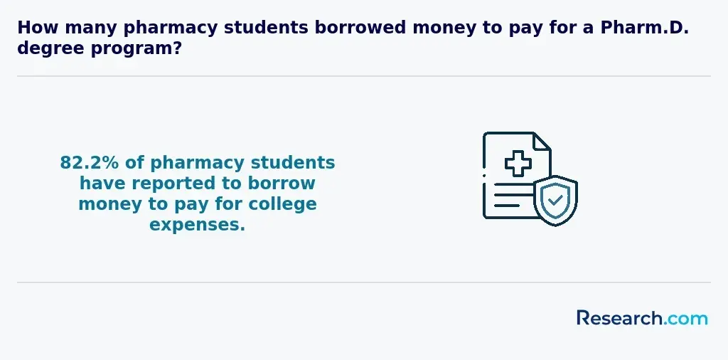 no. of pharmacy students who had borrowed money to finish their degree