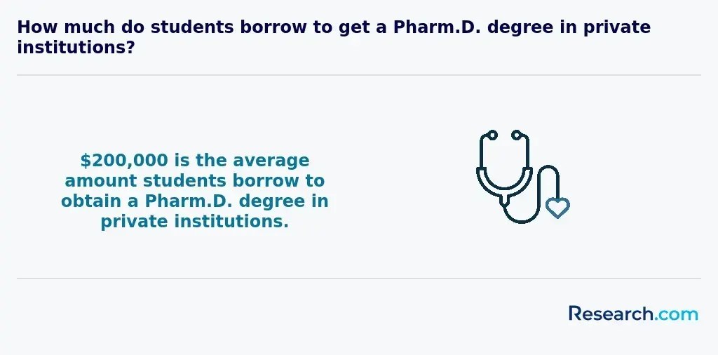 loan amount borrowed by Pharm. D. students