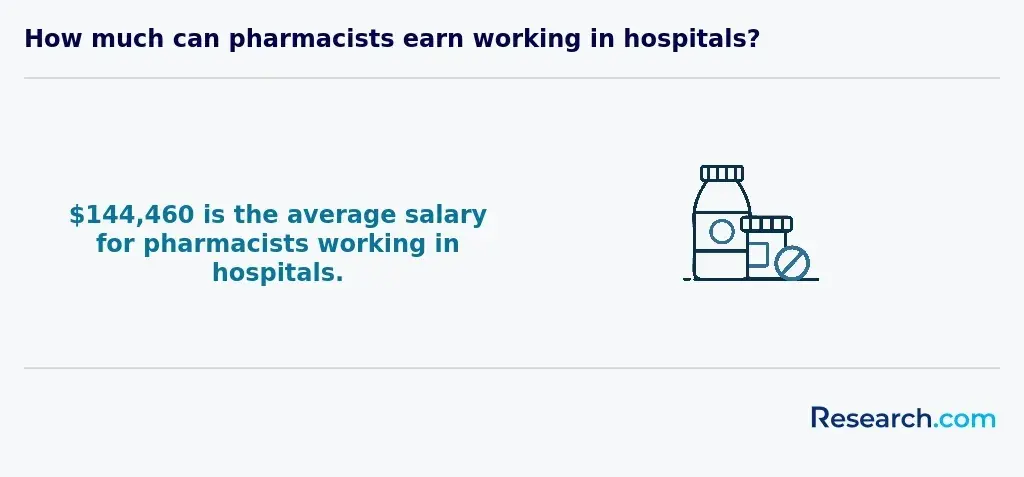 pharmacists' wage in hospitals