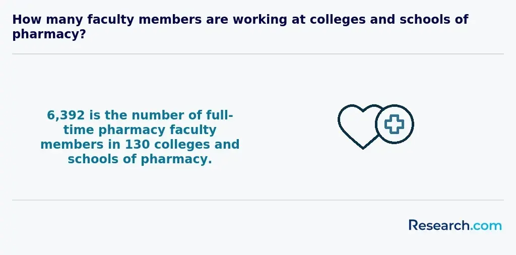 no. of faculty members at pharmacy schools