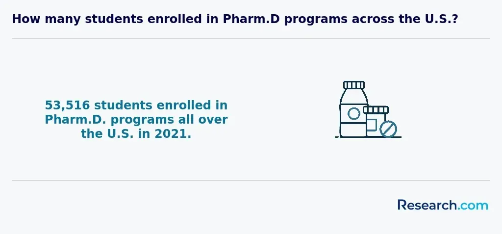 no. of Pharm. D. students enrolled in the U.S.