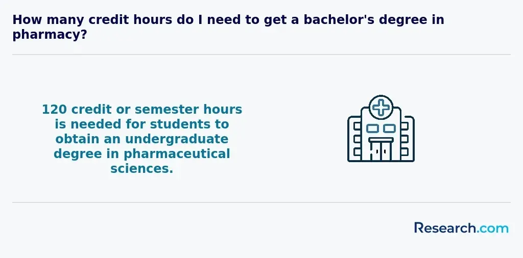 credit hour requirements for bs pharmacy