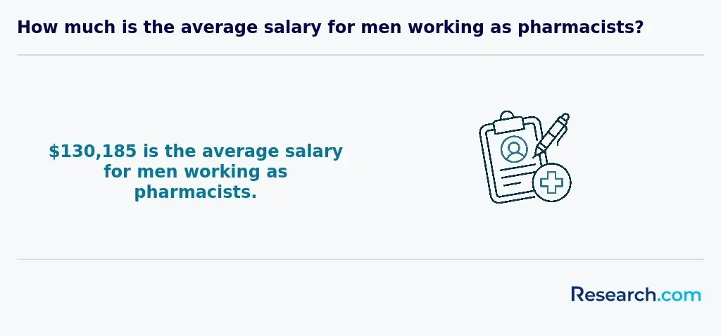 average salary of male pharmacists