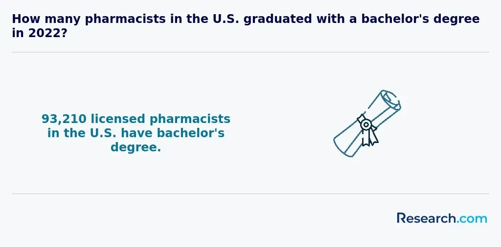 pharmacists with bachelor's degree