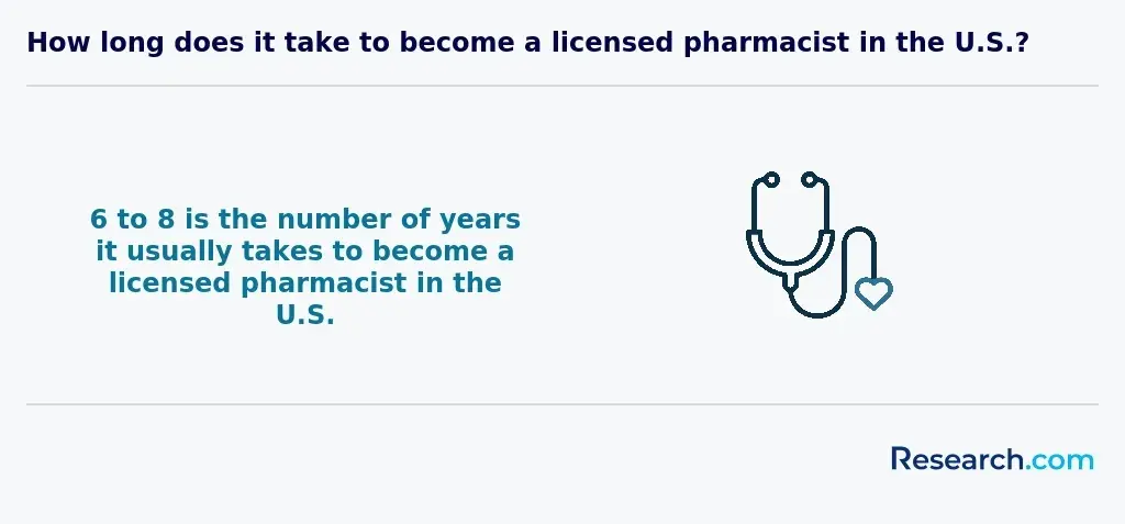 duration to become a licensed pharmacists in the U.S.