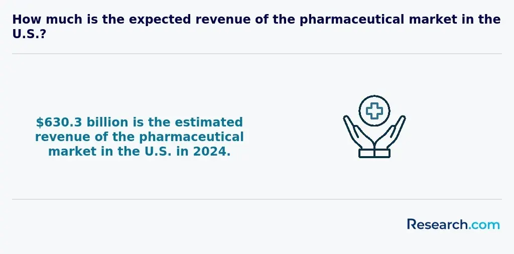 projected revenue of U.S. pharmaceutical market