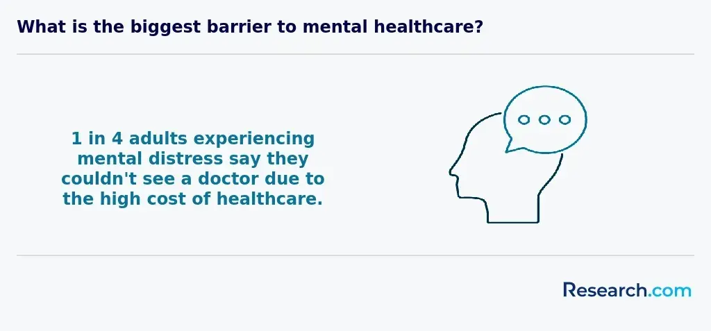 What is the biggest barrier to mental healthcare?