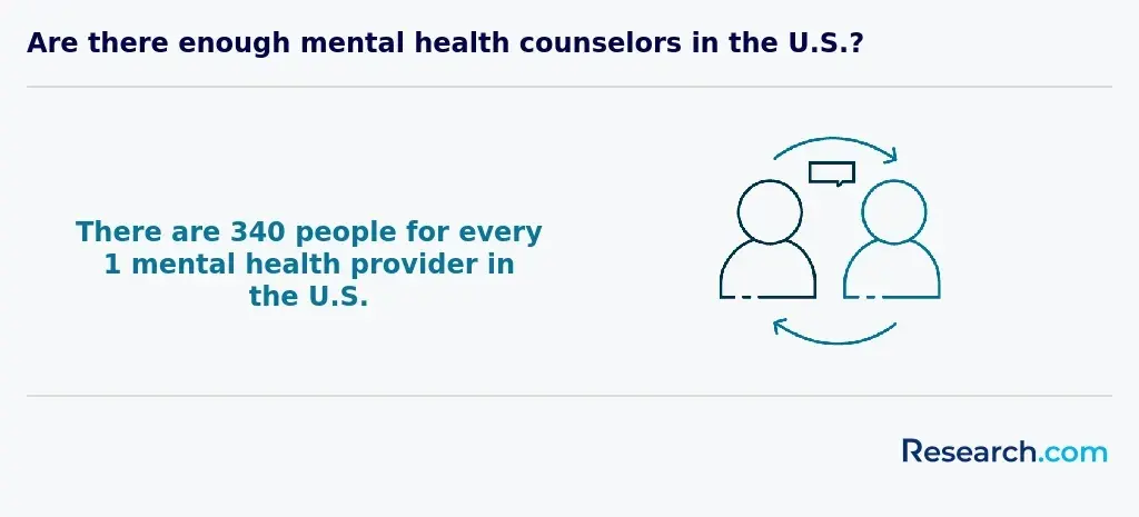 Are there enough mental health counselors in the U.S.?
